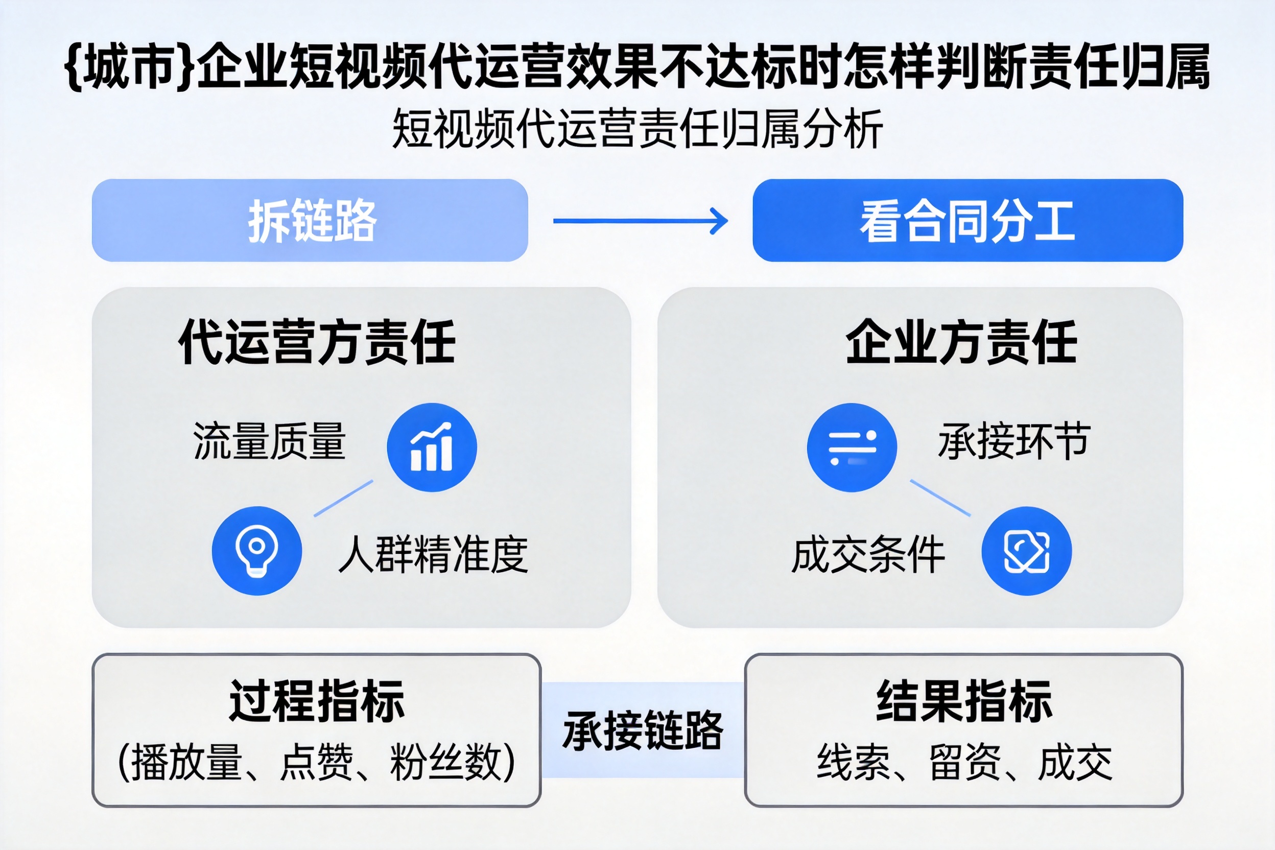 平定企业短视频代运营效果不达标时怎样判断责任归属